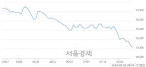 <코>루닛, 장중 신저가 기록.. 37,000→35,050(▼1,950)
