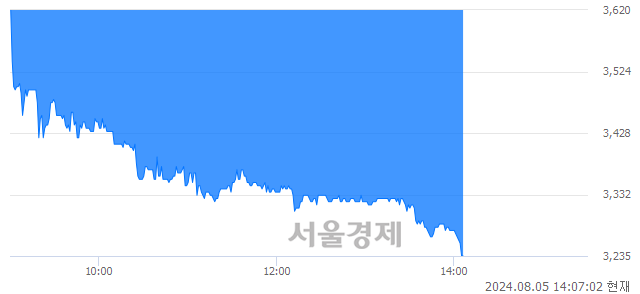 <유>삼영, 장중 신저가 기록.. 3,240→3,235(▼5)