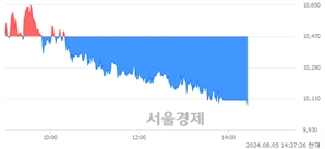 <코>KG이니시스, 장중 신저가 기록.. 10,080→10,050(▼30)