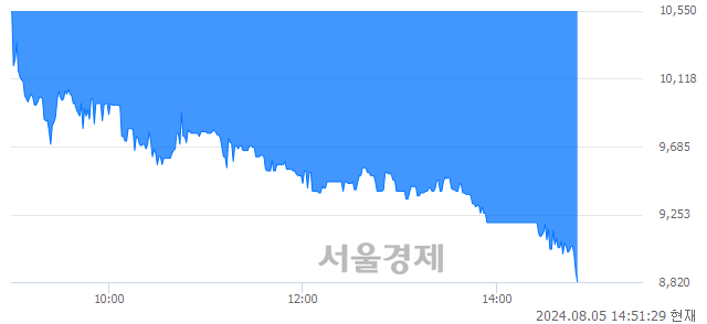 코나노씨엠에스, 장중 신저가 기록.. 9,000→8,800(▼200)