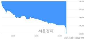<코>코윈테크, 장중 신저가 기록.. 16,260→13,830(▼2,430)