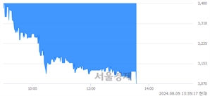 <코>알에프텍, 장중 신저가 기록.. 3,345→3,070(▼275)