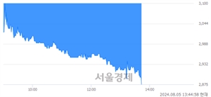 <유>HJ중공업, 장중 신저가 기록.. 2,875→2,870(▼5)
