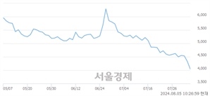 <유>디아이씨, 장중 신저가 기록.. 4,075→3,995(▼80)