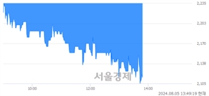<코>아세아텍, 장중 신저가 기록.. 2,160→2,100(▼60)