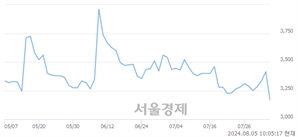 <코>나노엔텍, 장중 신저가 기록.. 3,120→3,105(▼15)