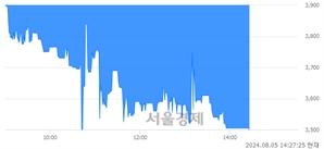 <코>피엠티, 장중 신저가 기록.. 4,000→3,500(▼500)