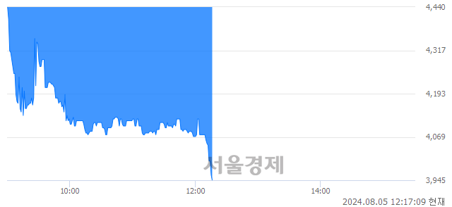 코케이웨더, 장중 신저가 기록.. 4,030→3,930(▼100)