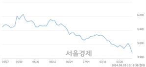 <유>태경비케이, 장중 신저가 기록.. 4,790→4,610(▼180)