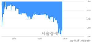 <코>지니틱스, 현재가 5.07% 급락