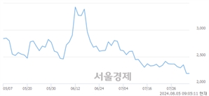 <코>인성정보, 장중 신저가 기록.. 2,150→2,060(▼90)