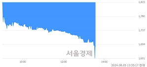 <코>모베이스전자, 장중 신저가 기록.. 1,680→1,650(▼30)