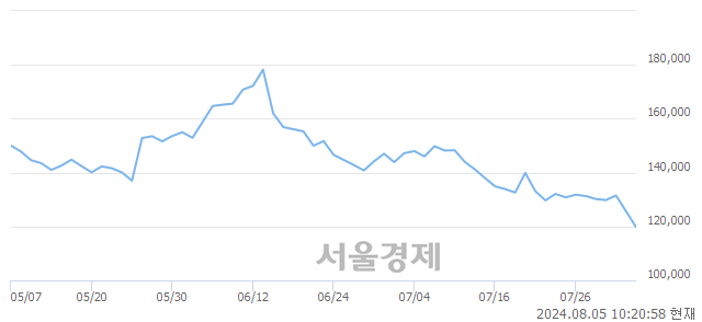 유코스모신소재, 장중 신저가 기록.. 125,600→117,800(▼7,800)