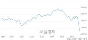 오전 10:30 현재 코스피는 33:67으로 매수우위, 매수강세 업종은 전기가스업(3.85%↓)