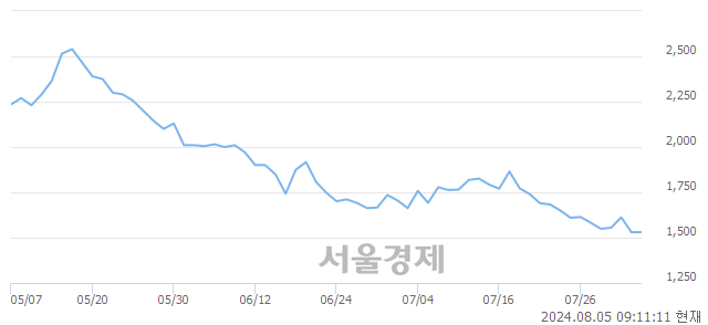 코위지윅스튜디오, 장중 신저가 기록.. 1,525→1,439(▼86)