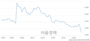 <코>공구우먼, 장중 신저가 기록.. 5,000→4,655(▼345)