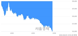 <유>삼성SDI, 장중 신저가 기록.. 312,000→311,500(▼500)
