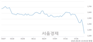 <유>한국수출포장, 장중 신저가 기록.. 2,375→2,230(▼145)
