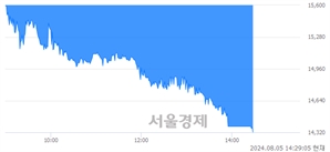 <코>박셀바이오, 장중 신저가 기록.. 14,350→14,250(▼100)