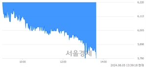 <코>메디포스트, 장중 신저가 기록.. 6,280→5,790(▼490)