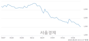 <코>미스터블루, 장중 신저가 기록.. 1,500→1,495(▼5)
