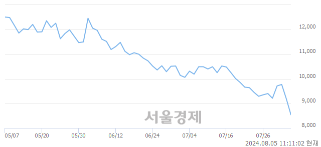 <코>매커스, 장중 신저가 기록.. 8,520→8,500(▼20)