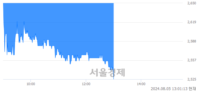 코동원개발, 장중 신저가 기록.. 2,525→2,520(▼5)