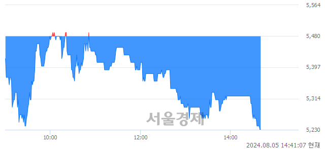 <코>현대이지웰, 장중 신저가 기록.. 5,300→5,230(▼70)