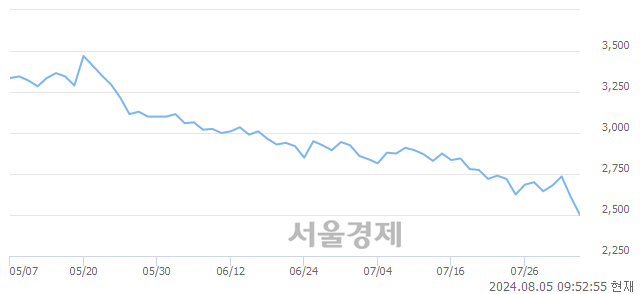 <유>알루코, 장중 신저가 기록.. 2,600→2,475(▼125)