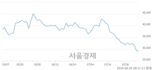 <코>HPSP, 장중 신저가 기록.. 29,100→28,050(▼1,050)