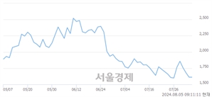 <코>지오릿에너지, 장중 신저가 기록.. 1,564→1,470(▼94)