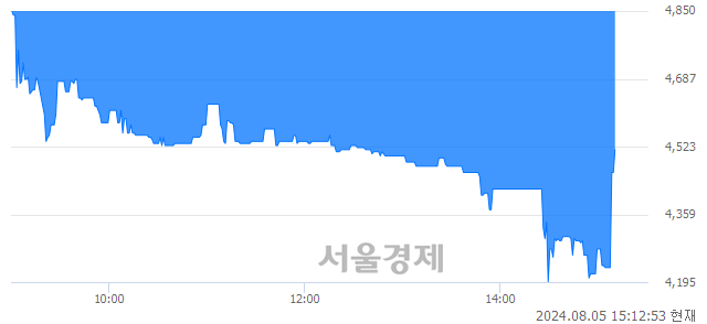 코금강철강, 현재가 5.99% 급등