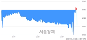 <코>코디, 현재가 5.62% 급락