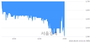 <유>성보화학, 장중 신저가 기록.. 2,615→2,580(▼35)