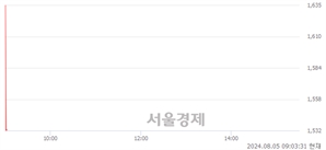 <코>DGP, 현재가 6.30% 급락