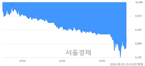 <코>엘티씨, 현재가 5.38% 급등