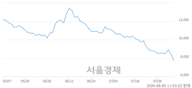 코디이엔티, 장중 신저가 기록.. 8,320→7,650(▼670)