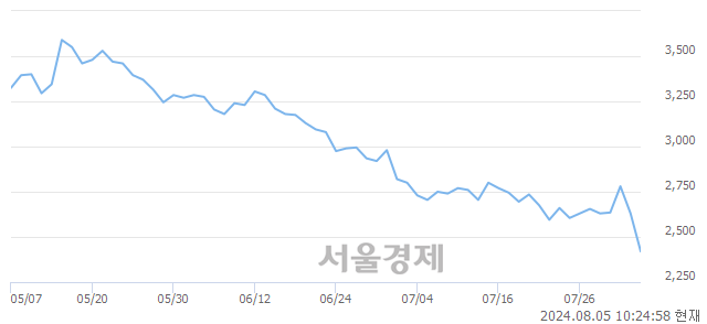 <코>한컴위드, 장중 신저가 기록.. 2,535→2,390(▼145)