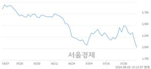 <코>드림어스컴퍼니, 장중 신저가 기록.. 2,035→1,998(▼37)