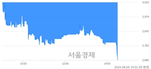 <코>성도이엔지, 장중 신저가 기록.. 3,670→3,665(▼5)