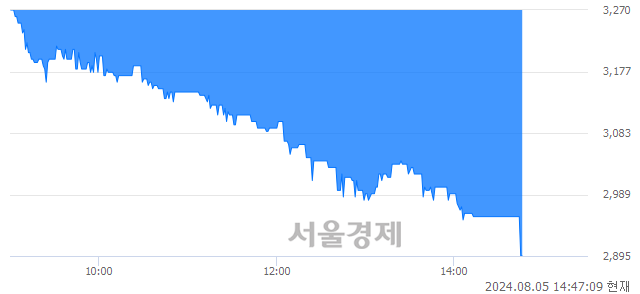 유두올, 장중 신저가 기록.. 2,900→2,890(▼10)