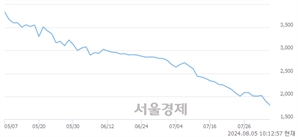 <유>이엔플러스, 장중 신저가 기록.. 1,888→1,793(▼95)