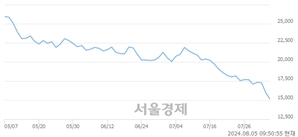 <코>텔레칩스, 장중 신저가 기록.. 15,970→14,990(▼980)