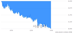 <유>유나이티드제약, 장중 신저가 기록.. 21,850→20,950(▼900)