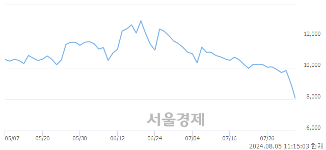 <코>레뷰코퍼레이션, 장중 신저가 기록.. 9,000→7,920(▼1,080)