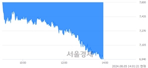 <코>비츠로테크, 장중 신저가 기록.. 6,940→6,930(▼10)