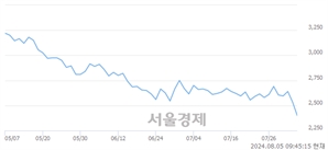 <코>코웰패션, 장중 신저가 기록.. 2,535→2,370(▼165)