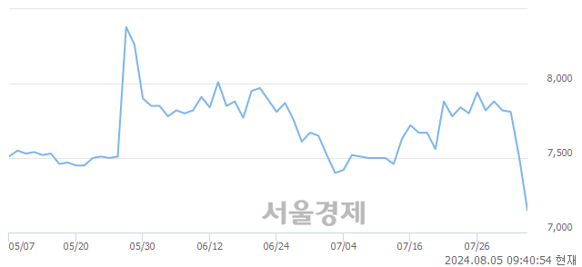 유도화엔지니어링, 장중 신저가 기록.. 7,300→7,080(▼220)