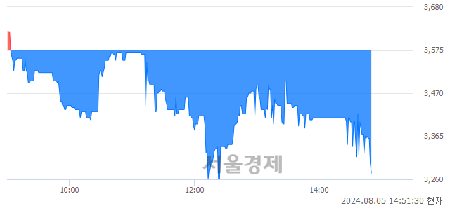 코제놀루션, 장중 신저가 기록.. 3,325→3,260(▼65)