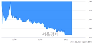 <코>아이비김영, 장중 신저가 기록.. 1,620→1,610(▼10)